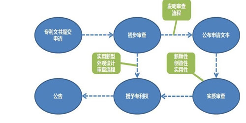 医药zhuanli有多重要？看完呼和浩特知识产权办理你就知道了